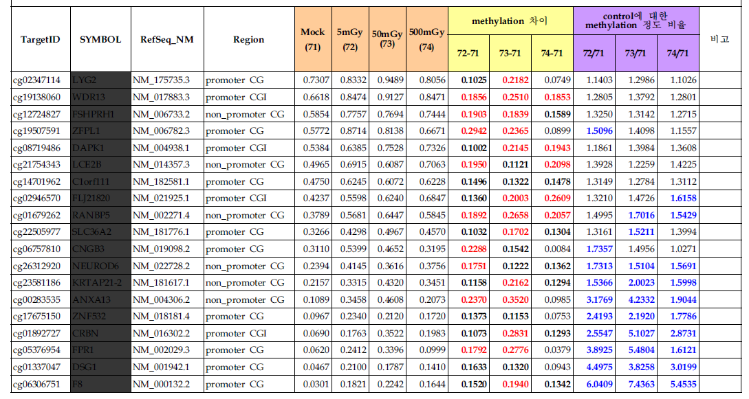 137Cs 감마 방사선 조사 (mock, 5, 50, 500mGy) 후 240시간 때의 방사선에 의해 hypermethylation 되는 유전자군