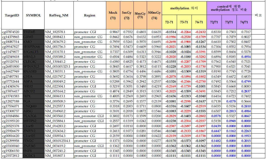 137Cs 감마 방사선 조사 (mock, 5, 50, 500mGy) 후 240시간 때의 방사선에 의해 hypomethylation 되는 유전자군