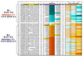 방사선 처리한 샘플의 선량별, 시간별 Methylation 변화가 있는 유전자 선별 (Illumina Methyl chip)