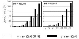 과발현한 세포주에서 방사선에 대한 저항성 연구