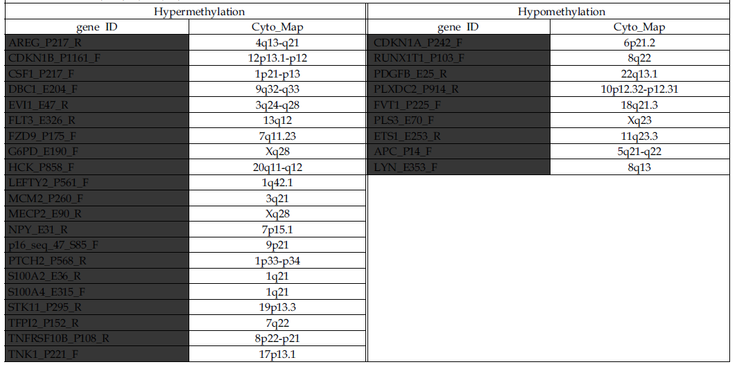 500mGy의 137Cs 감마 방사선 조사 후 10일 동안 DNA methylation 경향이 hypermethylation 또는 hypomethylation으로 바뀌어 그 정도가 유지되는 유전자들의 염색체 위치