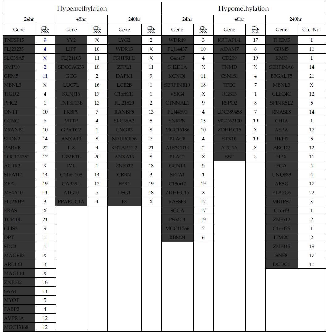 Mock, 5, 50, 500 mGy 각각의 137Cs 감마 방사선 조사 후 24, 48, 240시간에 방사선 dose와 상관없이 hypermethylation 또는 hypomethylation의 정도가 같은 경향성으로 유지되는 유전자들의 염색체 위치