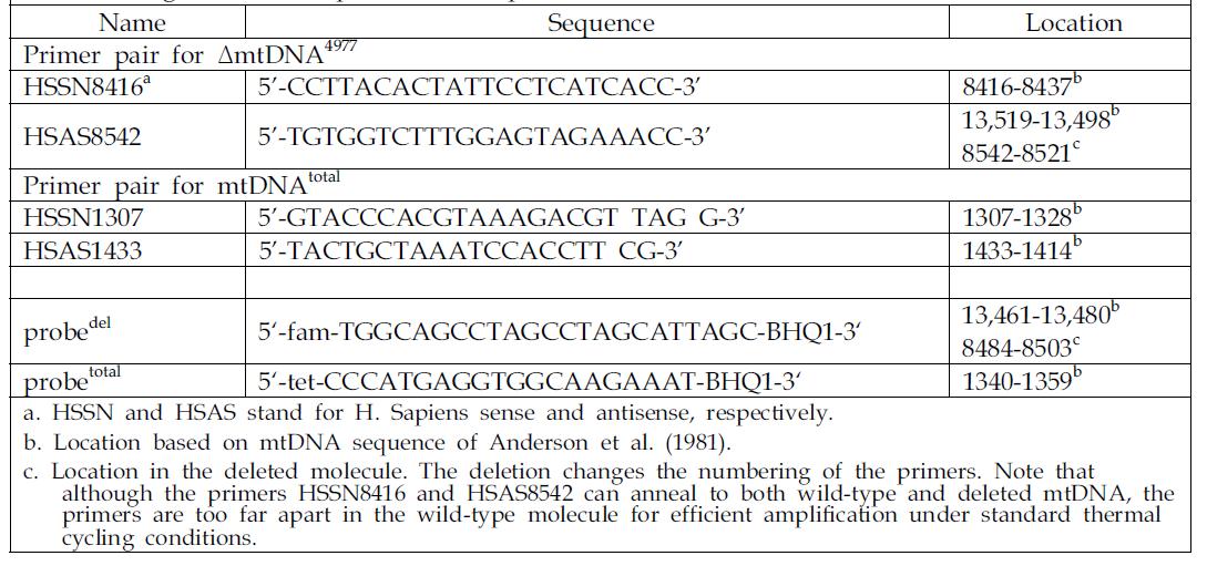 Oligonucleotide primers and probes