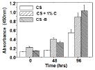 MTT assay (CCK-8); 키토산 스폰지형 지지체의 인체섬유아세포에 대한 부착 및 증식 실험 (values are average ± standard deviation for n = 4).