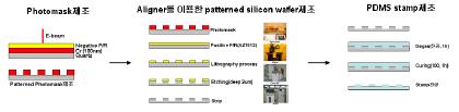 E-beam lithography를 이용한 PDMS micropattern제조 공정도