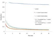 탈아세틸화에 따른 히알루론산의 점도 변화 비교 곡선.