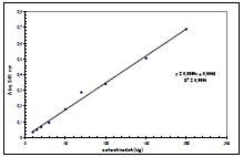 TNBS assay 검량곡선 (D-glucosamine․HCl)