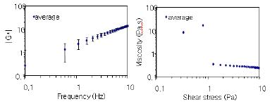 DDA 85% 키토산과 β-GP의 Complex shear modulus 와 Viscosity