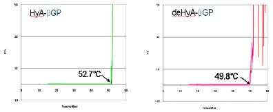 히알루론산의 탈아세틸화에 따른 겔화온도 변화