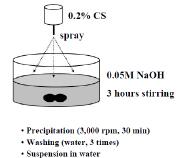 Coacervation/precipitation 방법의 모식도