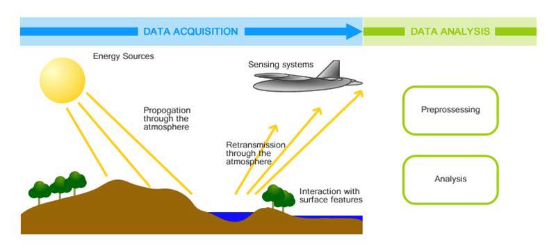 원격탐사 데이터 획득 및 생성 과정 개념