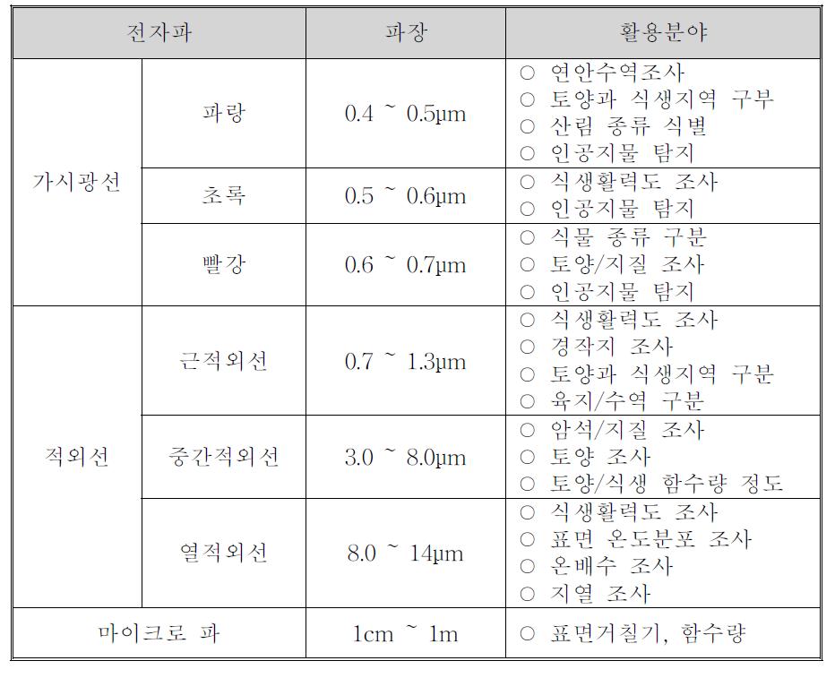 원격탐사 전자파 대역별 활용분야