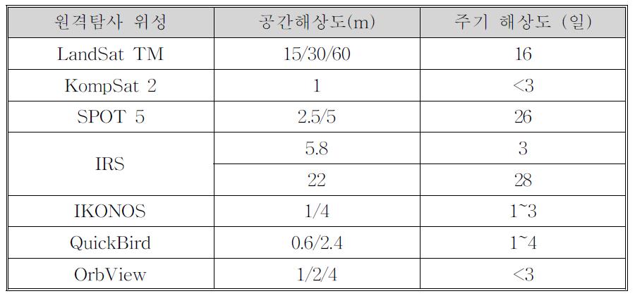 주요 위성들의 공간해상도 및 주기해상도