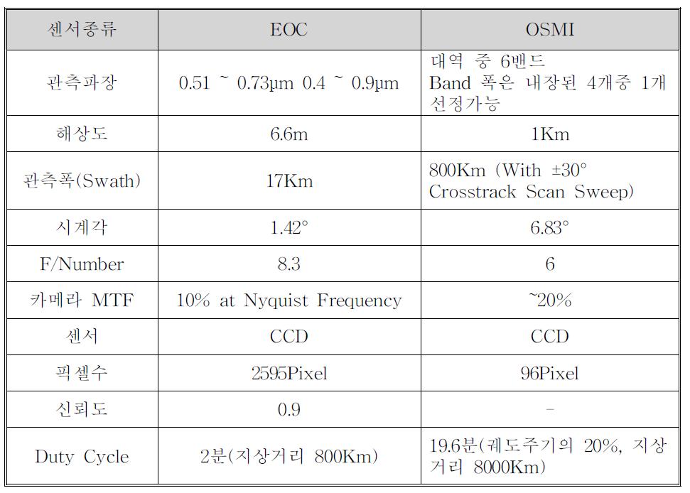 아리랑 1호 센서 특성