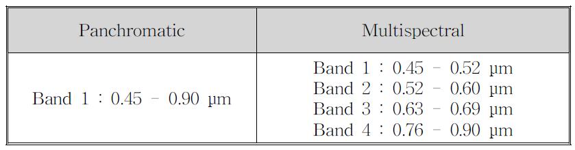 IKONOS 위성 사용 파장대