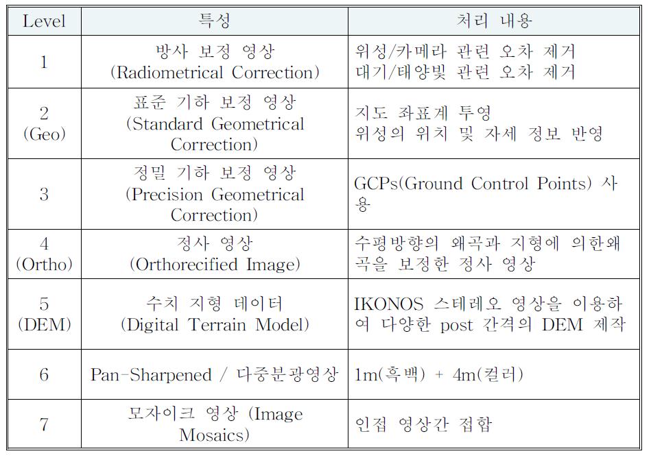 IKONOS 영상 제공 레벨