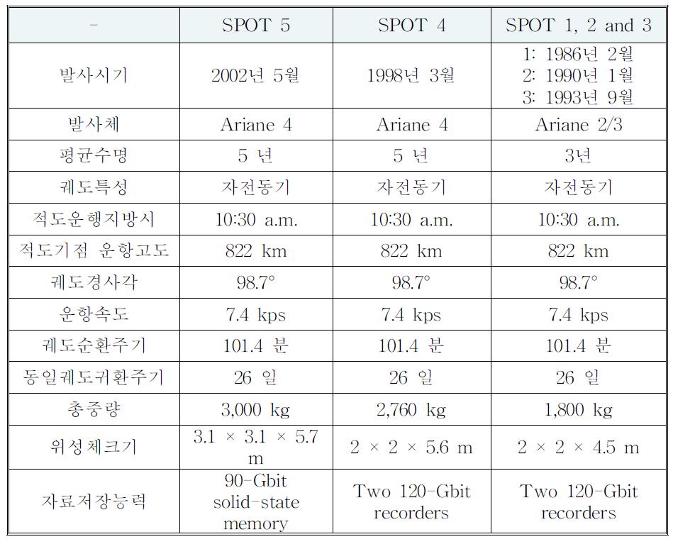 SPOT 위성 주요 제원