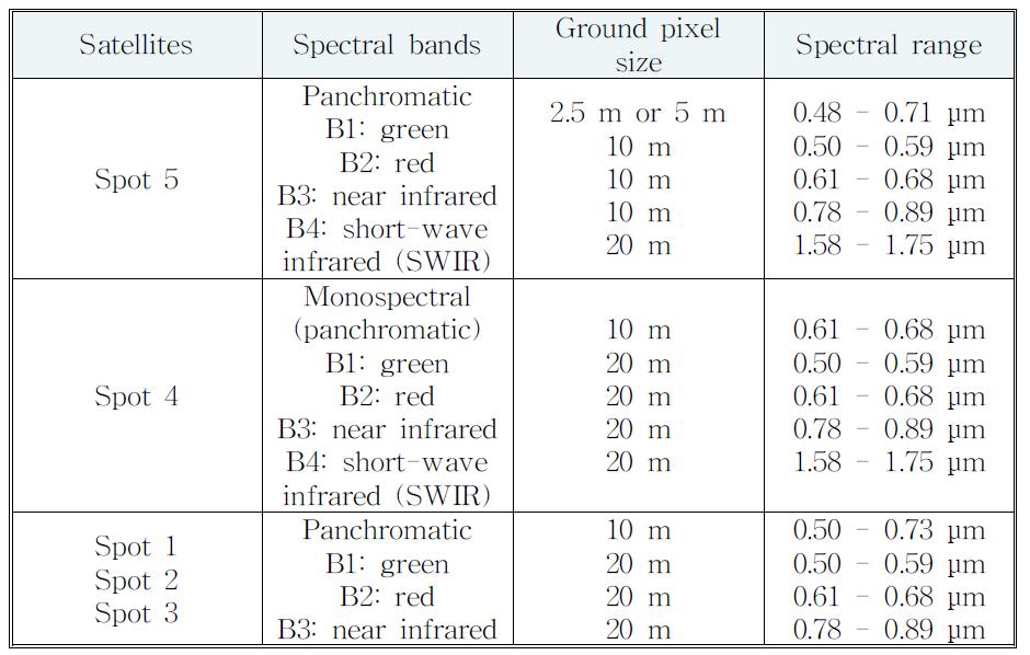SPOT 위성 분광/공간 해상도