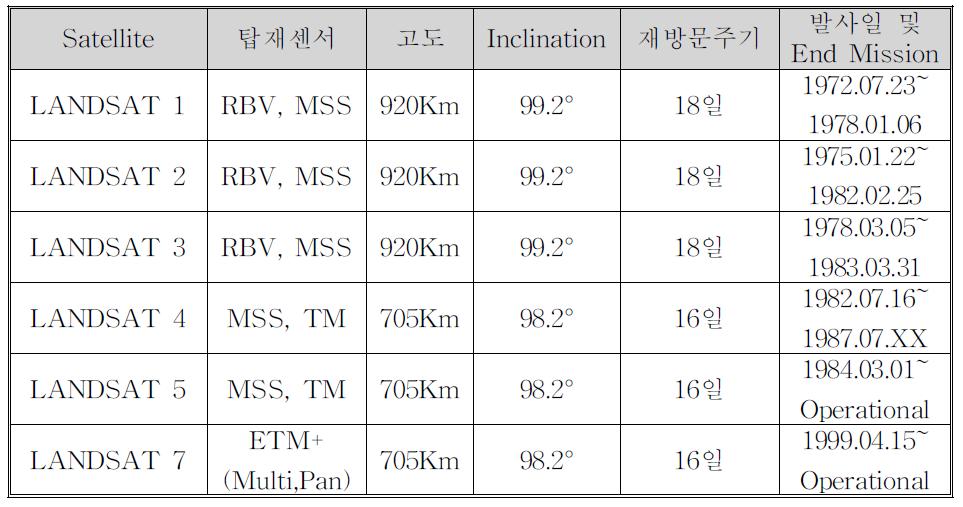 LANDSAT 위성 시리즈 개요