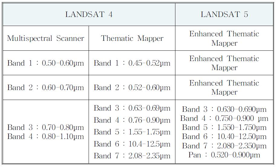 LANDSAT 센서 특성