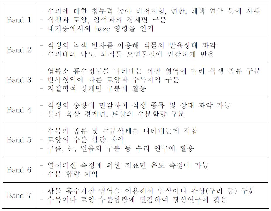 LANDSAT 촬영밴드별 특성 및 활용분야