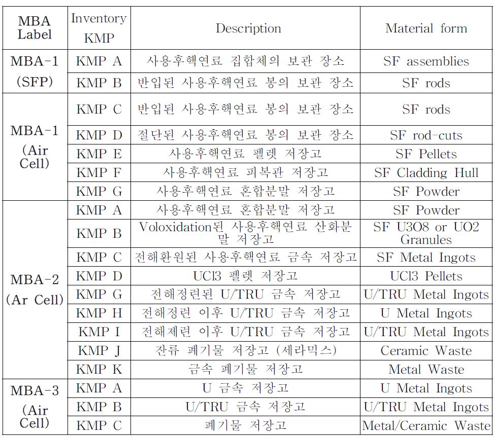 재고 주요측정지점