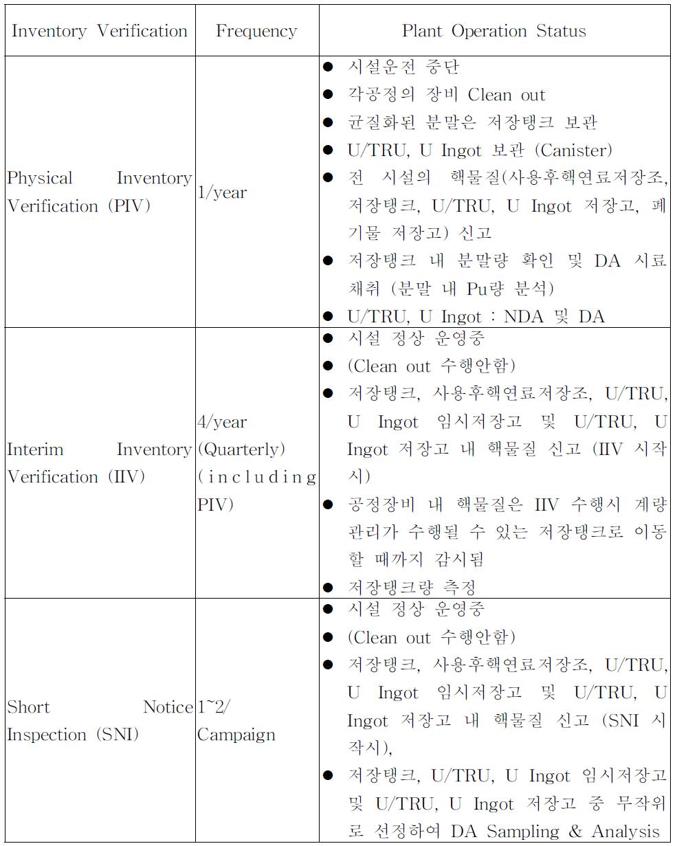 기준파이로시설의 안전조치 접근법