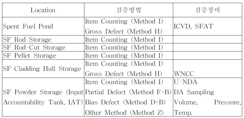 전처리공정 (MBA 1)에서의 검증방법 설정안