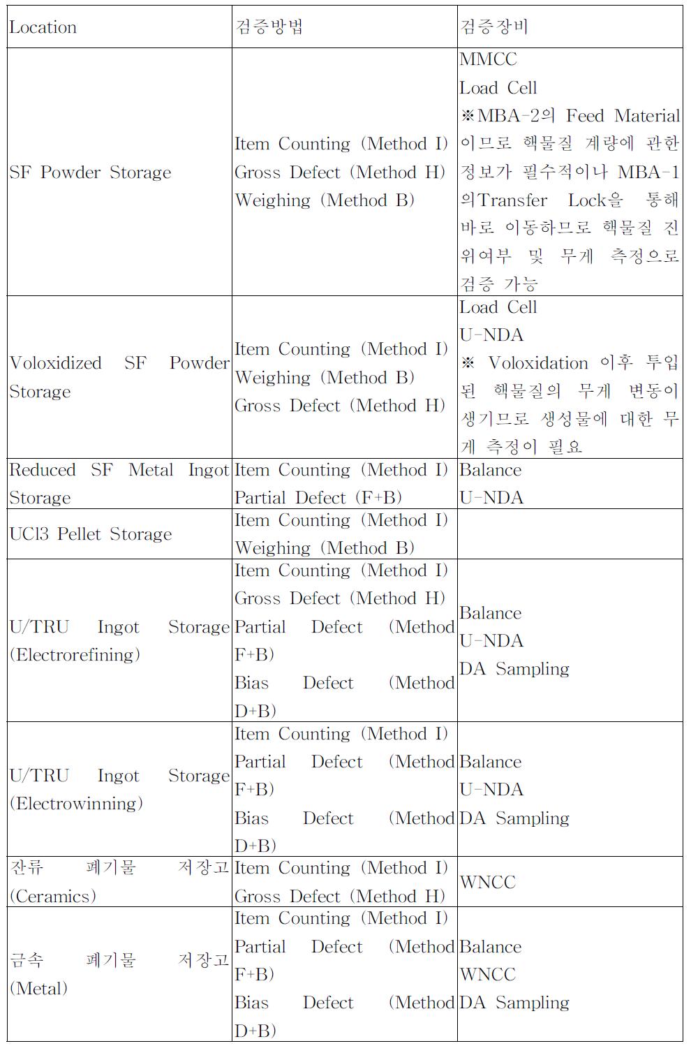 공정 셀 (MBA 2)에서의 검증방법 설정안