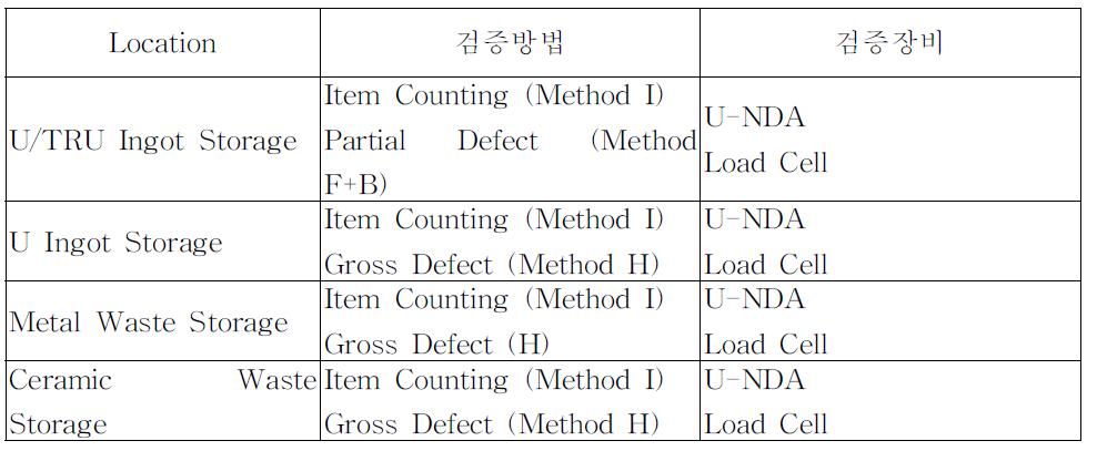 저장셀 (MBA 3)에서의 검증방법 설정안