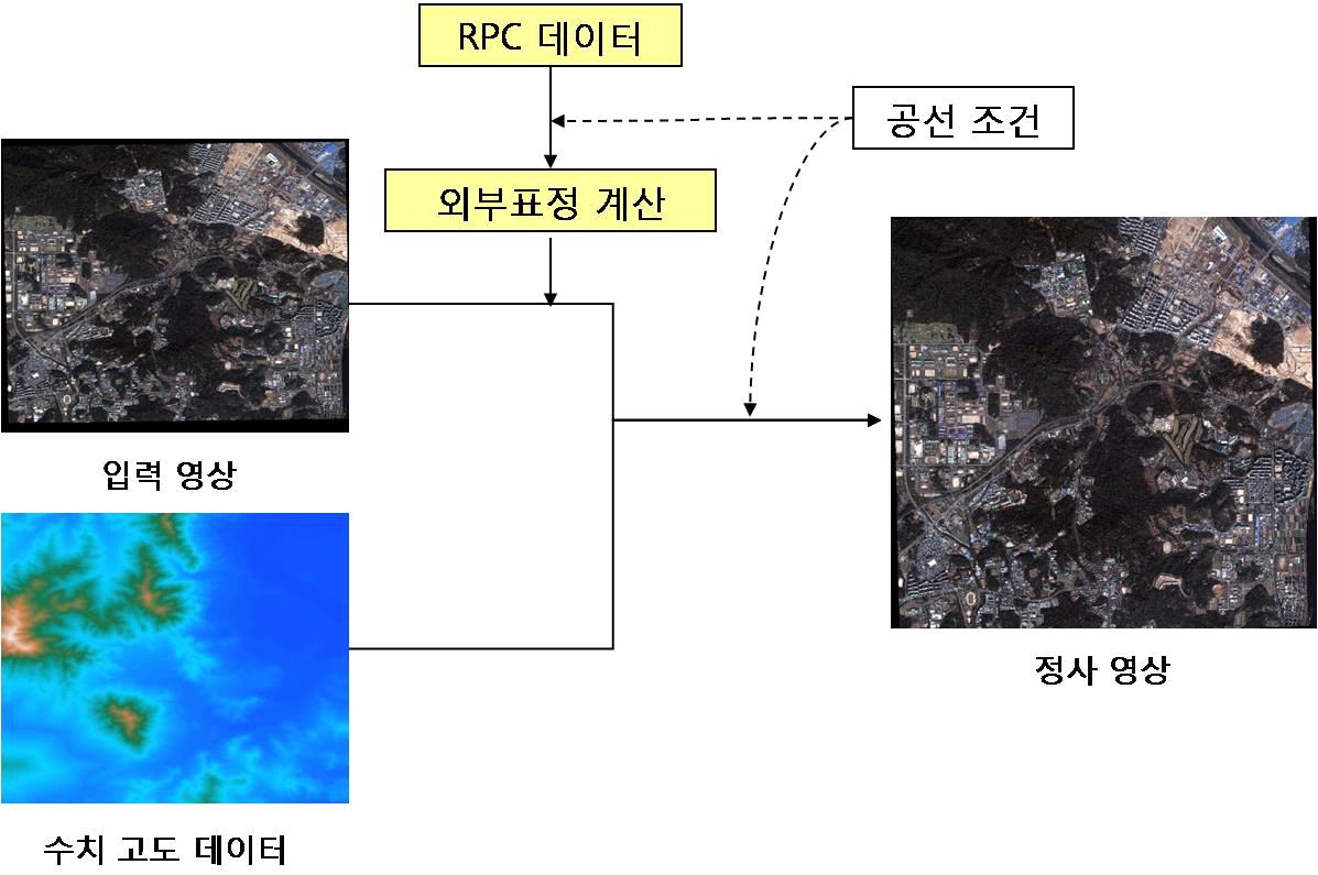 정사영상 생성 절차