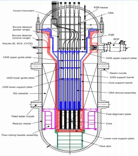 SMART 원자로의 내부 구조물