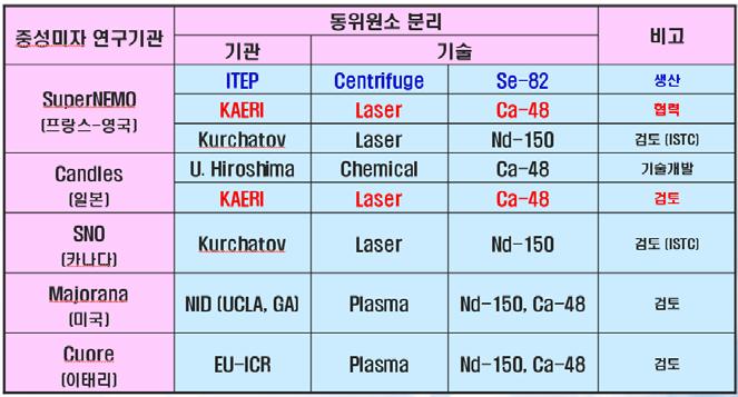 중성미자 연구그룹과 동위원소 분리그룹과의 관계