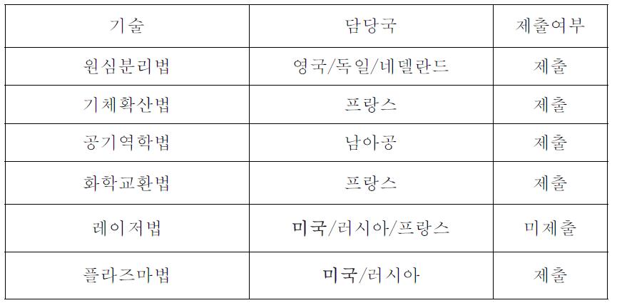 기술별 담당국 및 초안 제출 상황