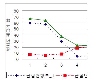 윗면 굽힘변형도의 변화(부재1)