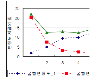 아랫면 굽힘변형도 의 변화(부재1)