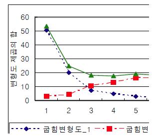 윗면 굽힘변형도의 변화(부재2)