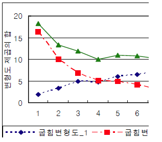 아랫면 굽힘변형도 의 변화(부재2)