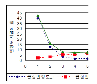 구속을 사용했을 때의 부재 아랫면에 대한 굽힘 변형도의 변화