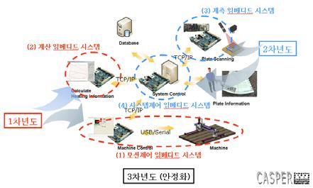 곡가공 자동화 시스템의 컨텍스트