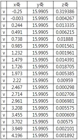 스캐닝 결과로 추출된 점 정보