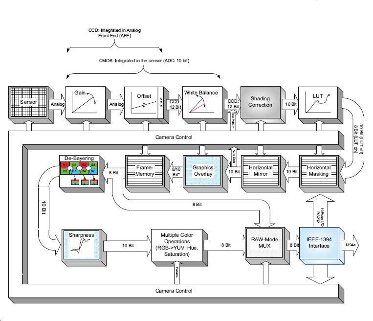 CCD 카메라 화상 파이프라인의 블록 다이어그램