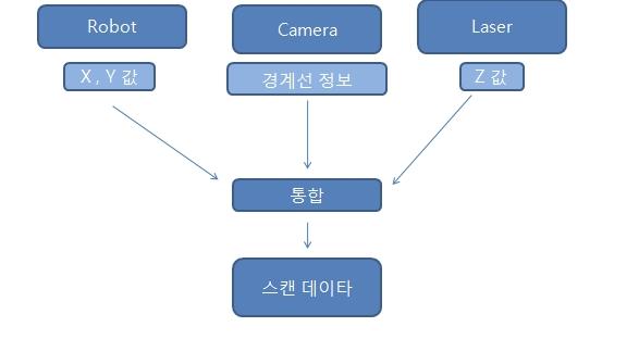 소프트웨어에서의 측정데이터 구조