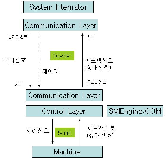 통합제어시스템과 모션제어시스템 간의 데이터 교환 아키텍처