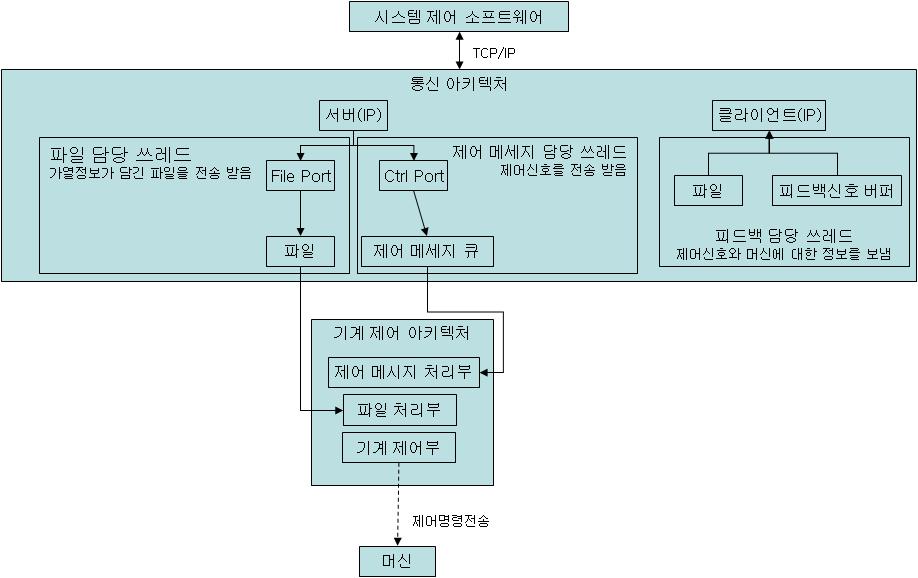 모션제어시스템에서의 아키텍처 관계