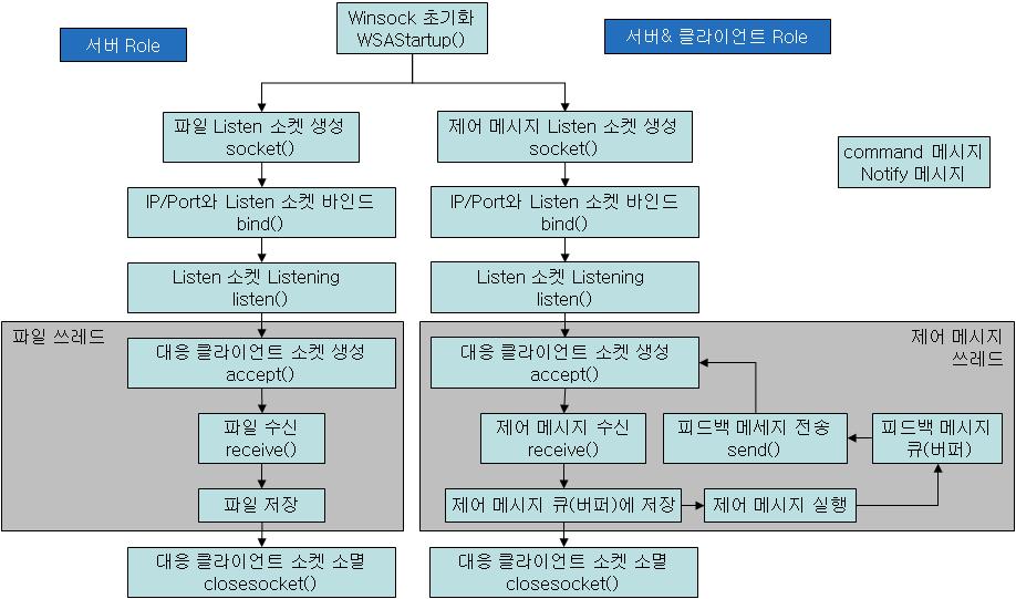 구성 시스템 간의 서버와 클라이언트 역할 구현 참조도