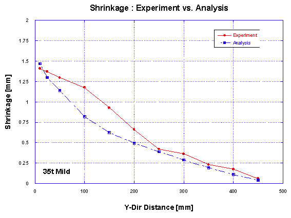 실험과 해석의 수축 비교