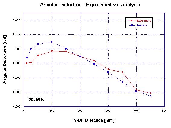 실험과 해석의 각변형 비교
