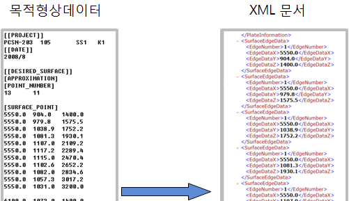 XML 스키마와 파서를 이용한 입력정보의 변환