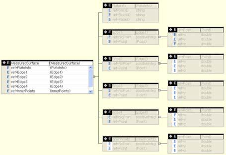 측정형상에 대한 XML 스키마의 트리 구조 표현